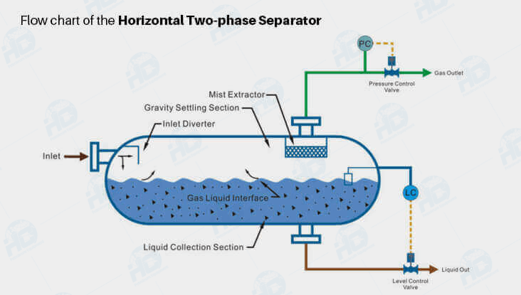 Working Principle of Three-Phase Oil and Water Separators.png